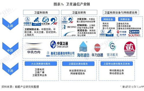 衛(wèi)星通信服務(wù) 地面設(shè)備及衛(wèi)星服務(wù)業(yè)領(lǐng)跑細(xì)分市場(chǎng)